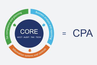 Getting Prepared for CPA Evolution