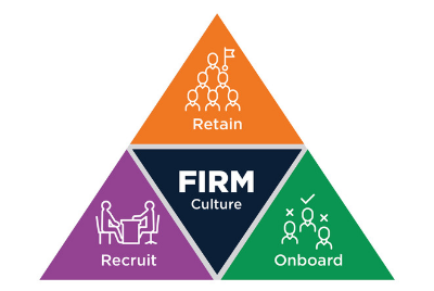 Culture Firm Triangle