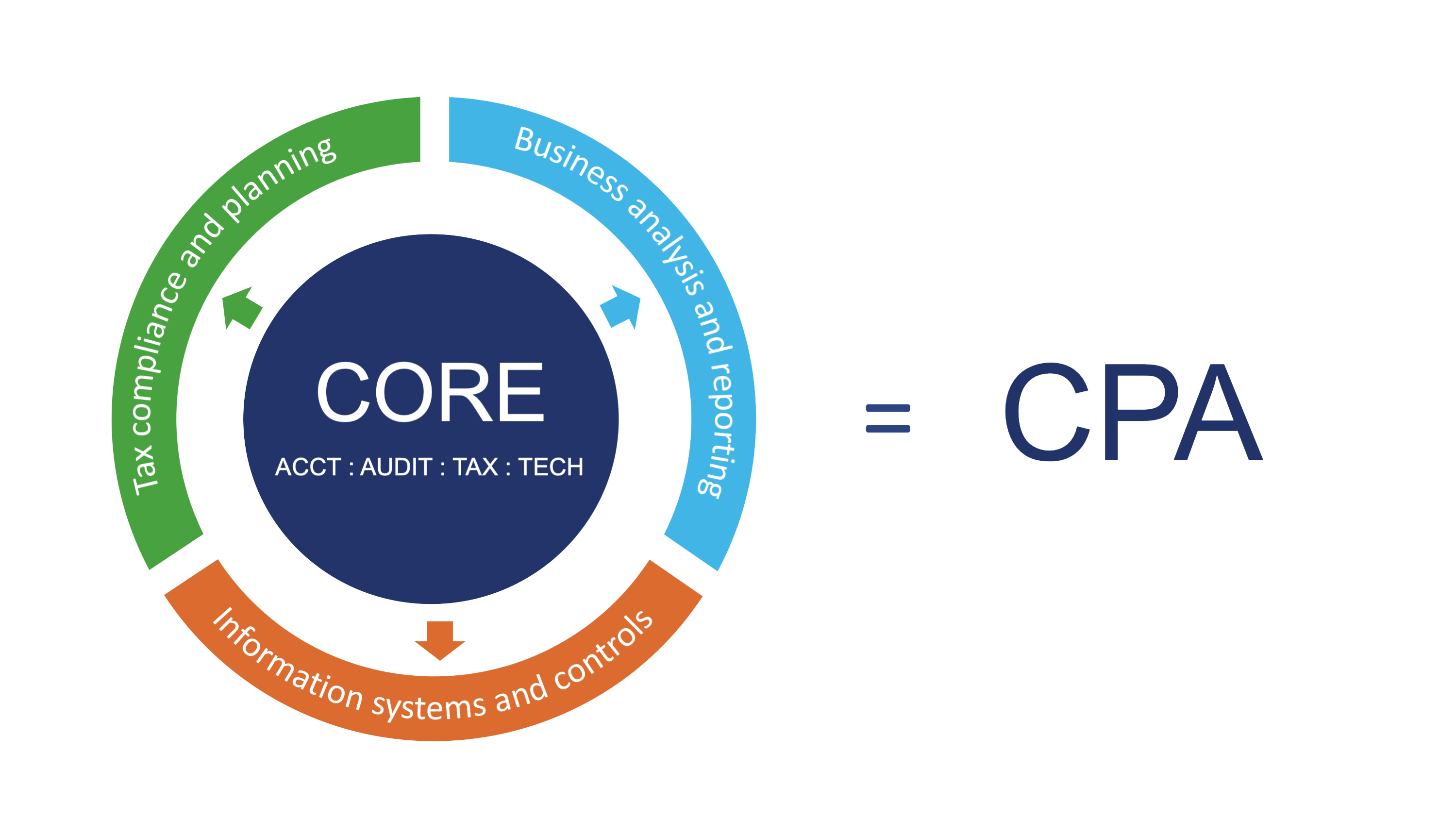 CPA Licensure Model to Focus More on Tech and Data