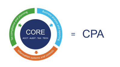 CPA Evolution graphic CPA Evolution graphic