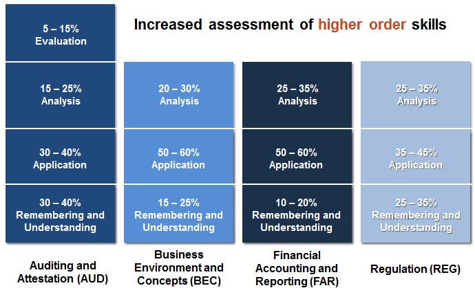 Increaseed_assessment_higher_order_skills_new_cpa_2017 Increaseed_assessment_higher_order_skills_new_cpa_2017