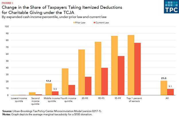 Tax Policy Center TCJA graph Tax Policy Center TCJA graph
