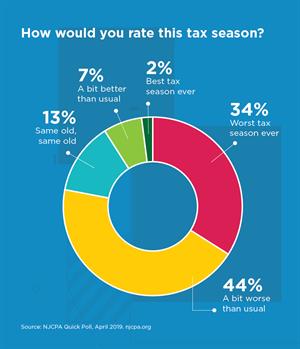 Tax Season Poll 2019 - Question 1