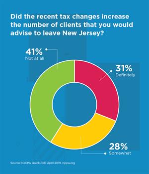 Tax Season Poll 2019 - Question 4