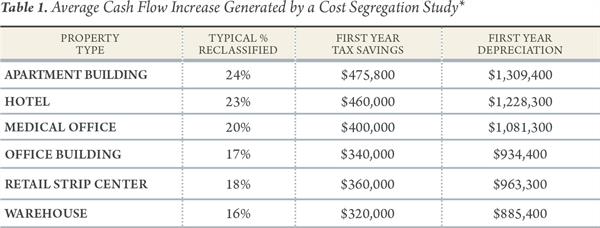 Cost Segregation in a Post COVID-19 World